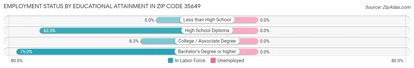 Employment Status by Educational Attainment in Zip Code 35649