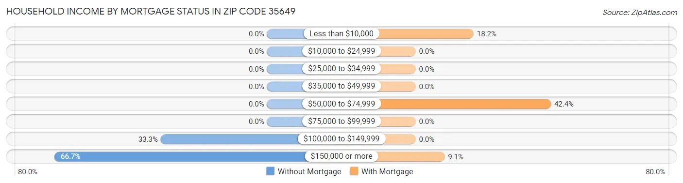 Household Income by Mortgage Status in Zip Code 35649