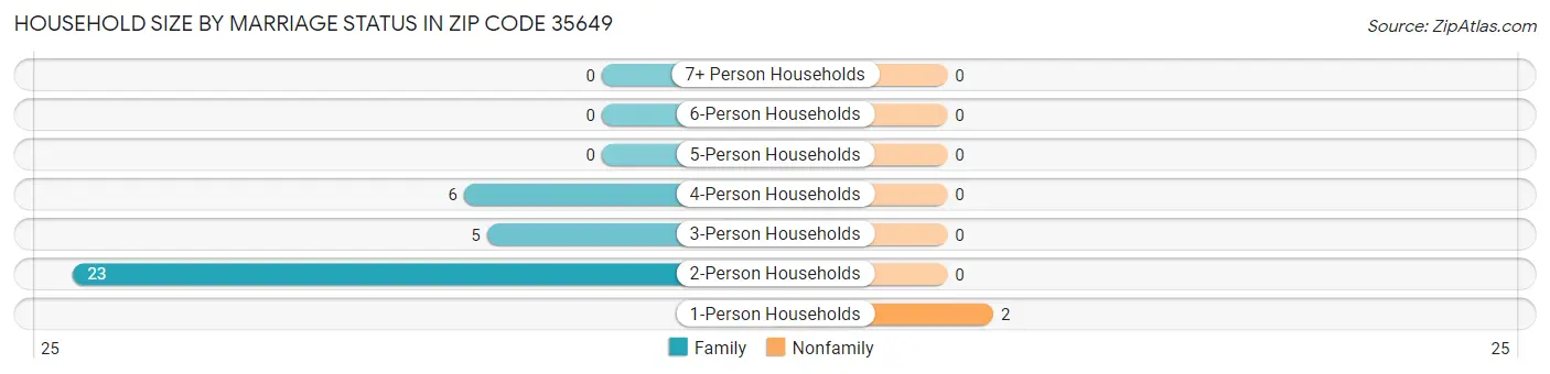 Household Size by Marriage Status in Zip Code 35649