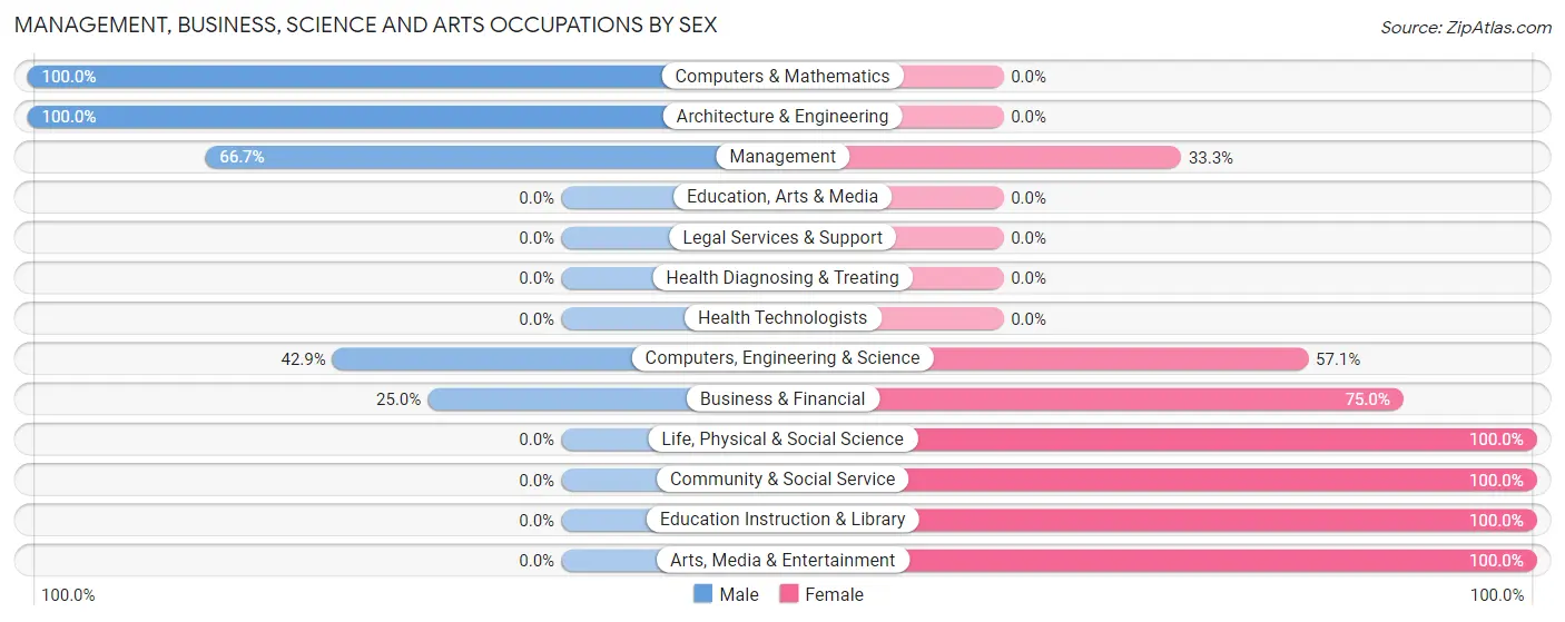 Management, Business, Science and Arts Occupations by Sex in Zip Code 35649