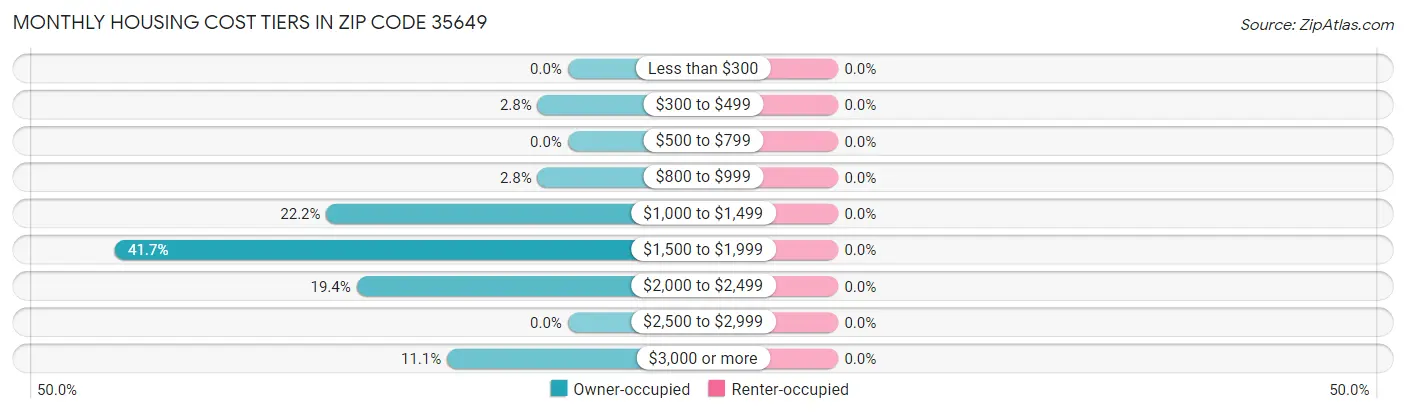 Monthly Housing Cost Tiers in Zip Code 35649