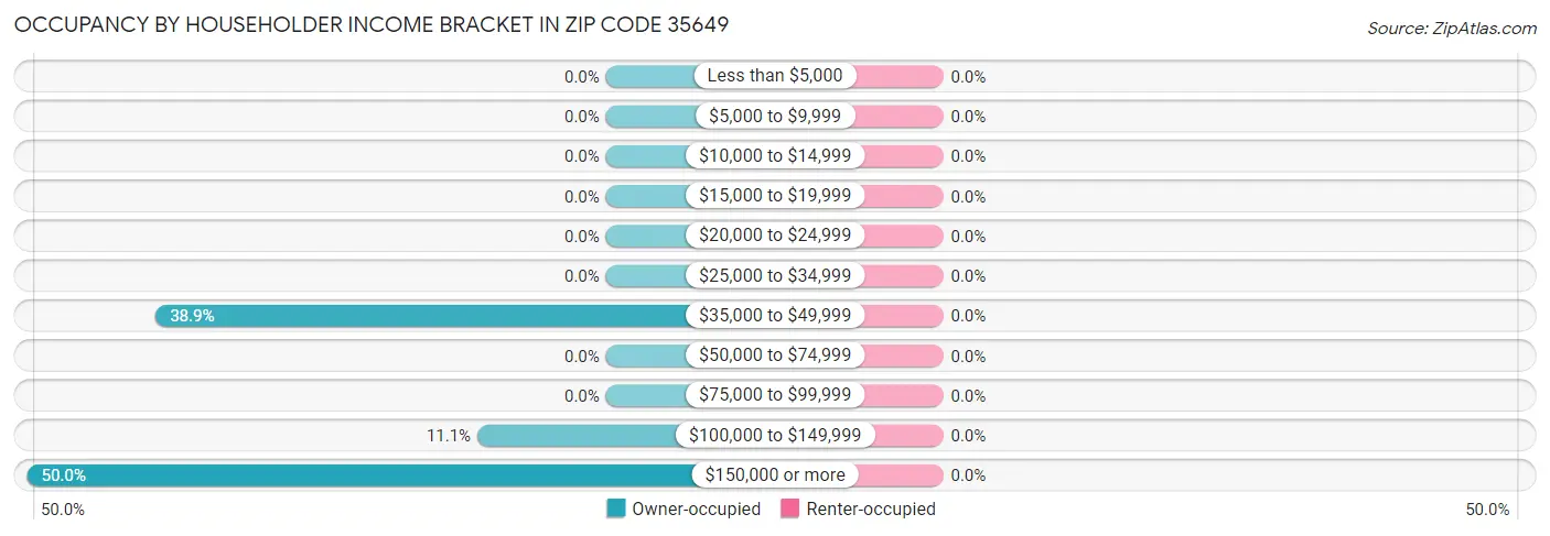 Occupancy by Householder Income Bracket in Zip Code 35649