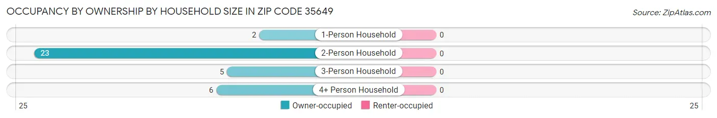 Occupancy by Ownership by Household Size in Zip Code 35649