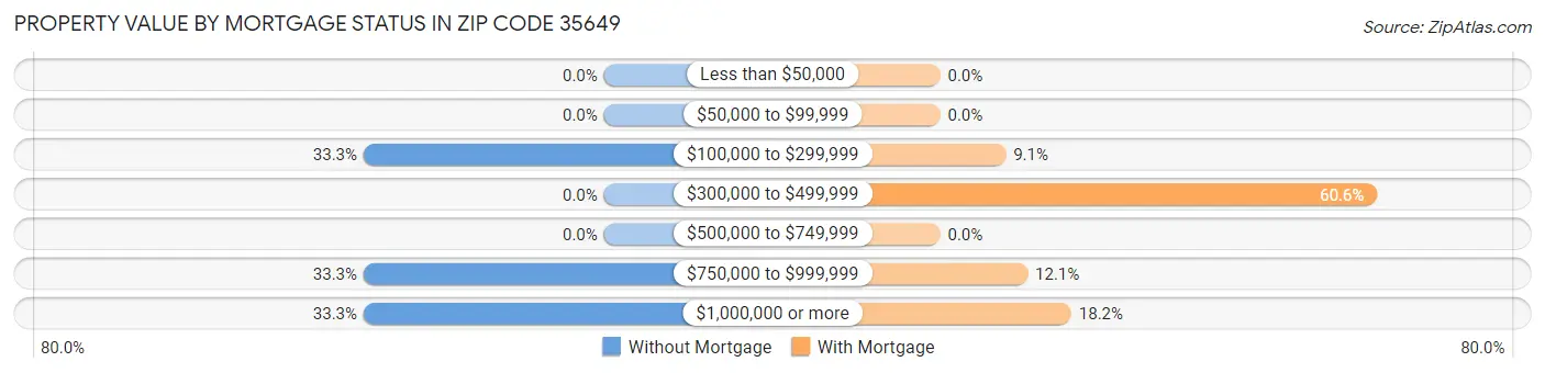 Property Value by Mortgage Status in Zip Code 35649