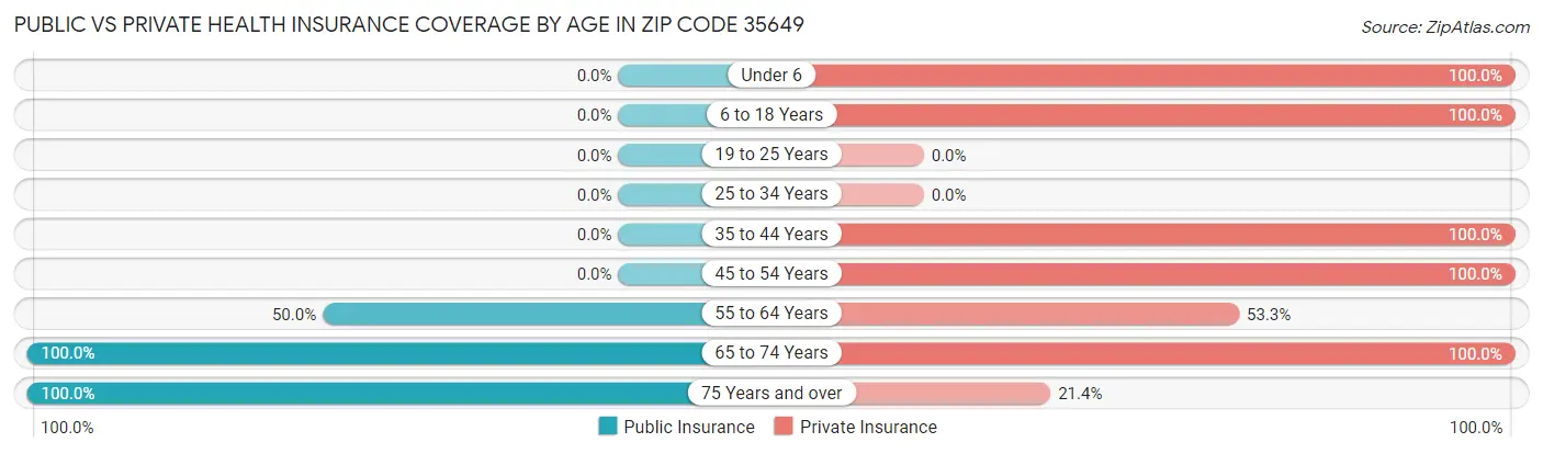 Public vs Private Health Insurance Coverage by Age in Zip Code 35649