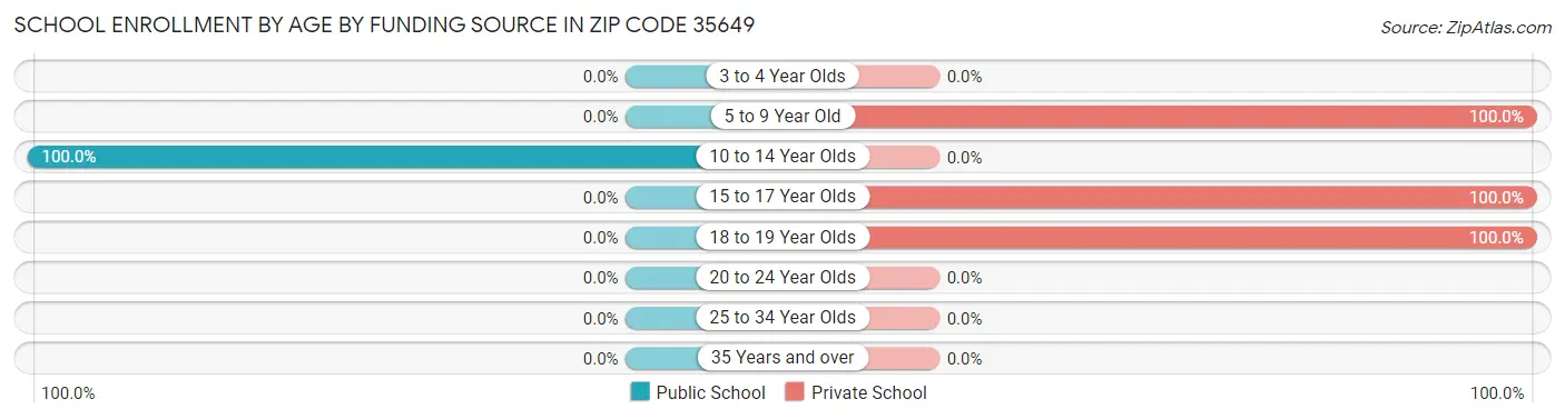 School Enrollment by Age by Funding Source in Zip Code 35649