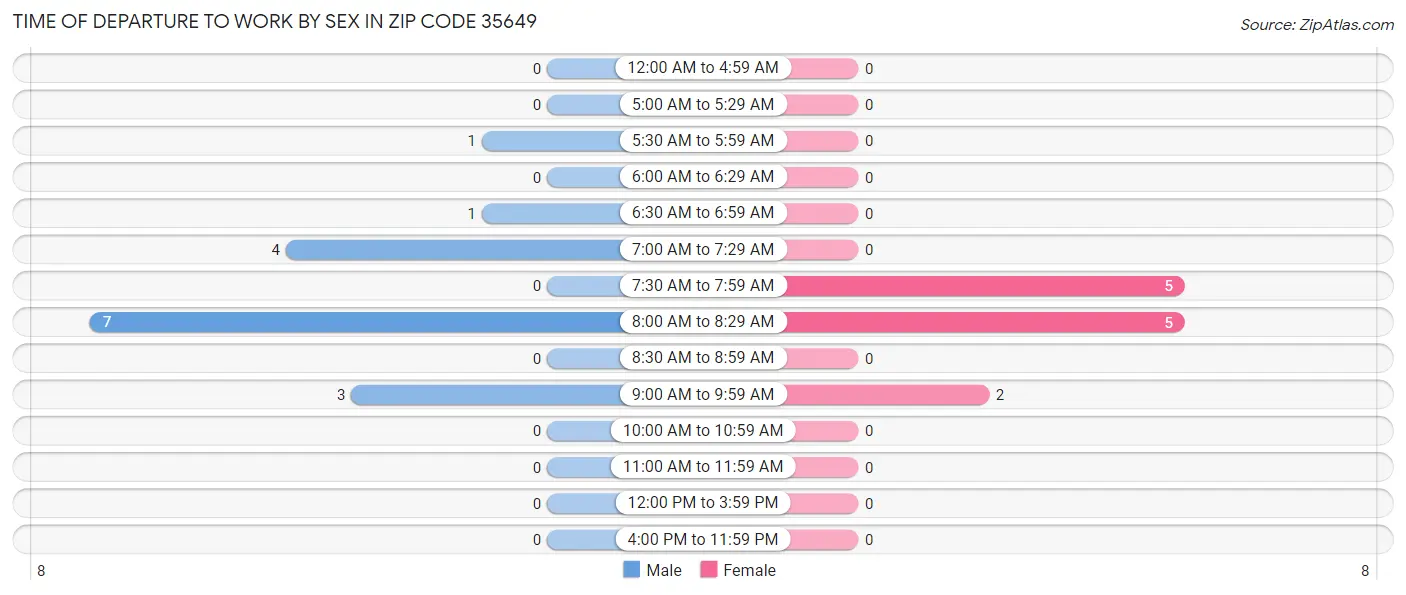 Time of Departure to Work by Sex in Zip Code 35649