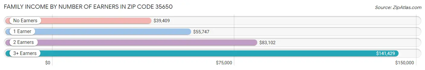 Family Income by Number of Earners in Zip Code 35650