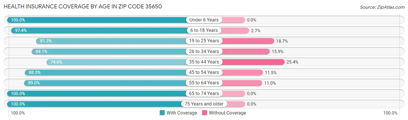 Health Insurance Coverage by Age in Zip Code 35650