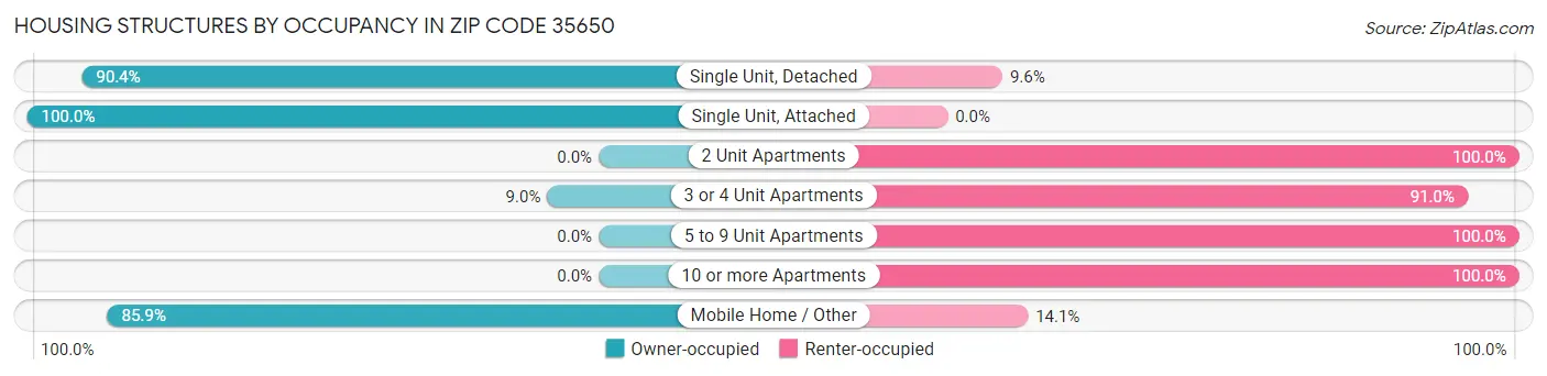 Housing Structures by Occupancy in Zip Code 35650