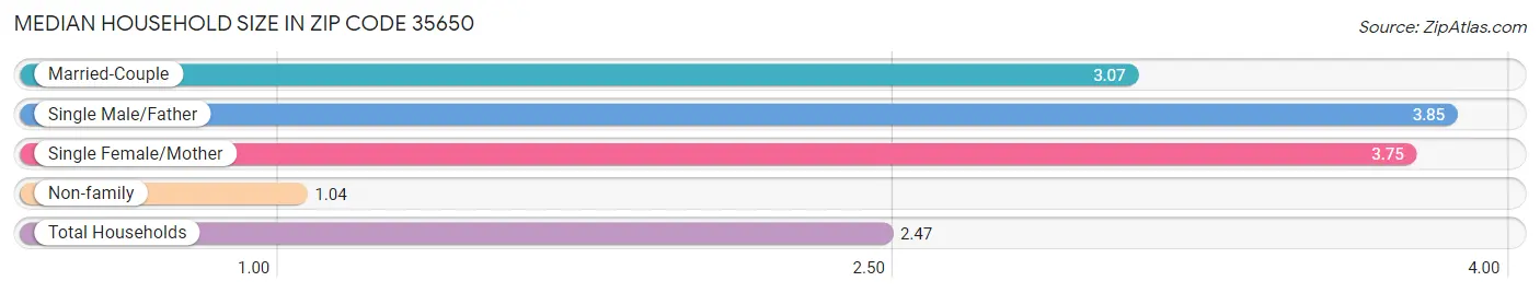 Median Household Size in Zip Code 35650