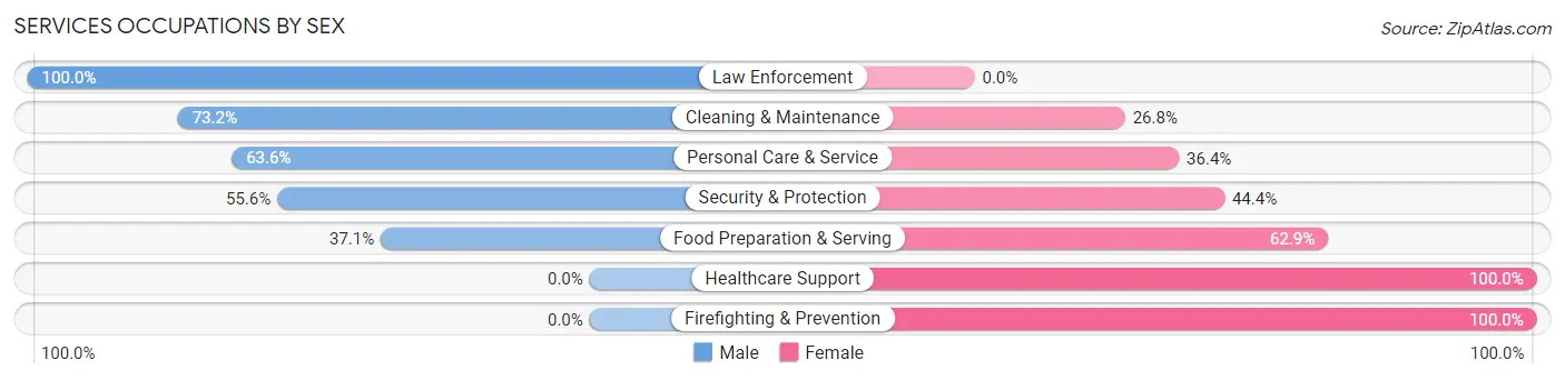 Services Occupations by Sex in Zip Code 35650