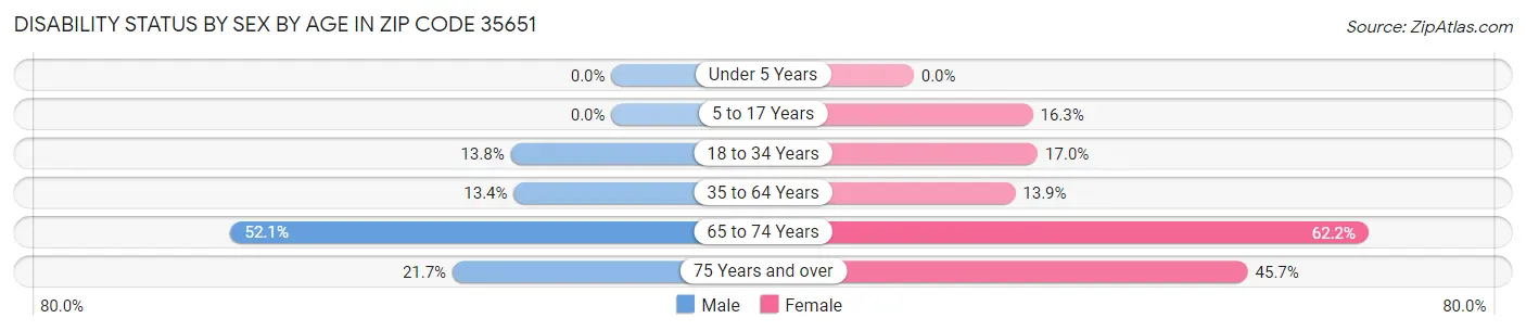 Disability Status by Sex by Age in Zip Code 35651