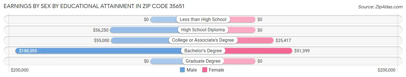 Earnings by Sex by Educational Attainment in Zip Code 35651