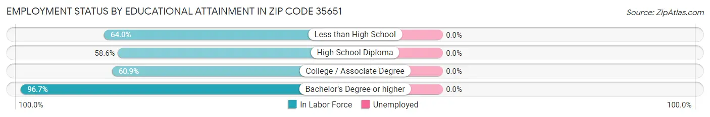 Employment Status by Educational Attainment in Zip Code 35651