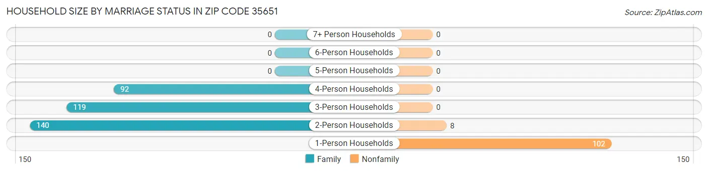 Household Size by Marriage Status in Zip Code 35651
