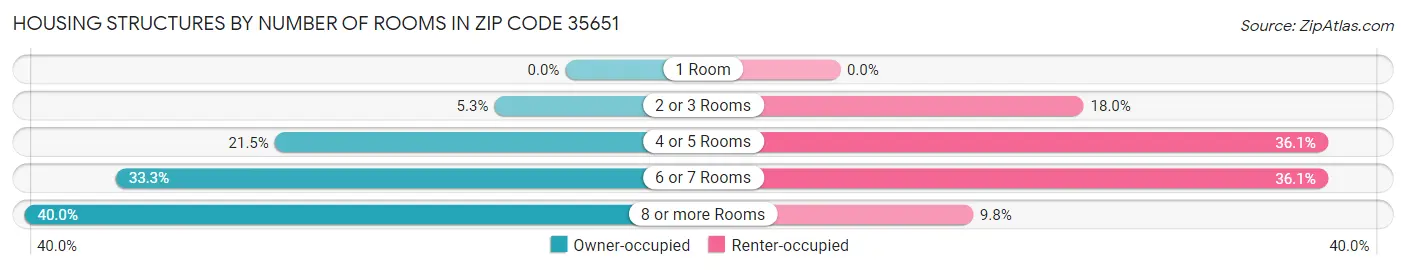 Housing Structures by Number of Rooms in Zip Code 35651