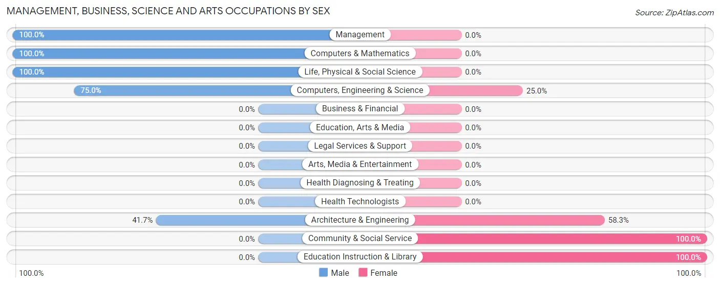 Management, Business, Science and Arts Occupations by Sex in Zip Code 35651