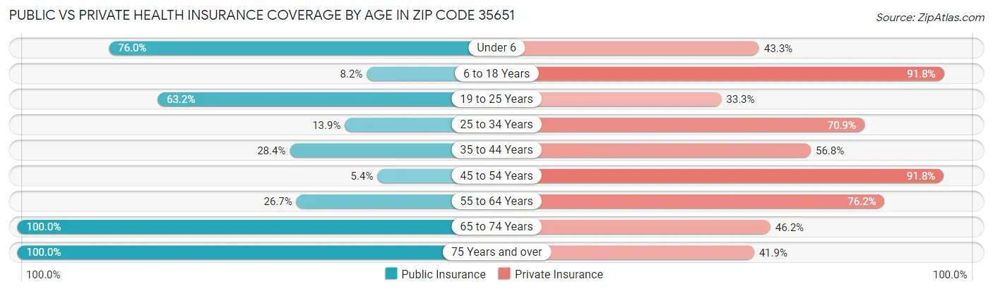 Public vs Private Health Insurance Coverage by Age in Zip Code 35651