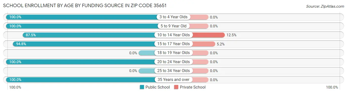 School Enrollment by Age by Funding Source in Zip Code 35651