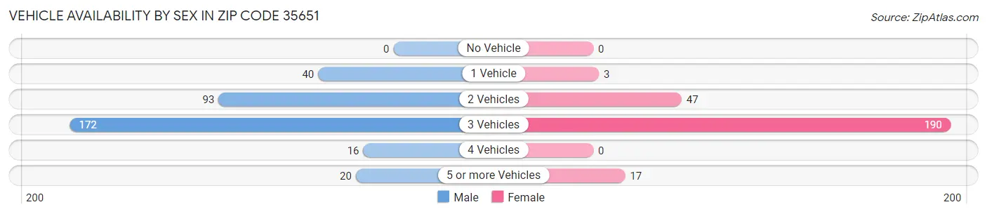 Vehicle Availability by Sex in Zip Code 35651