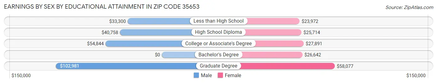 Earnings by Sex by Educational Attainment in Zip Code 35653