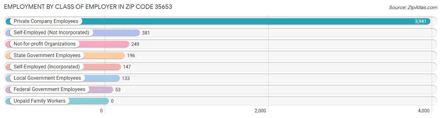 Employment by Class of Employer in Zip Code 35653