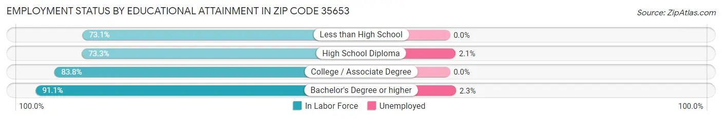 Employment Status by Educational Attainment in Zip Code 35653