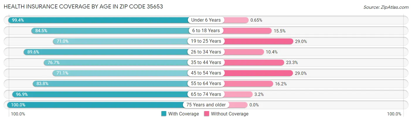 Health Insurance Coverage by Age in Zip Code 35653