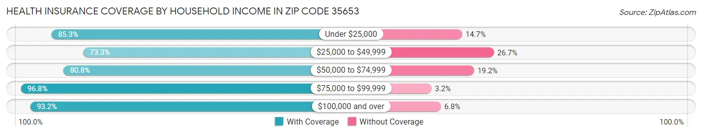 Health Insurance Coverage by Household Income in Zip Code 35653