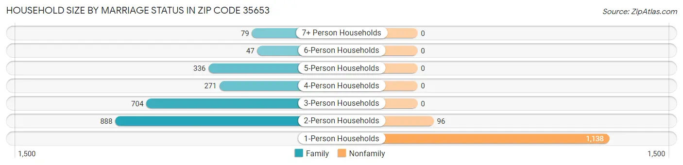 Household Size by Marriage Status in Zip Code 35653