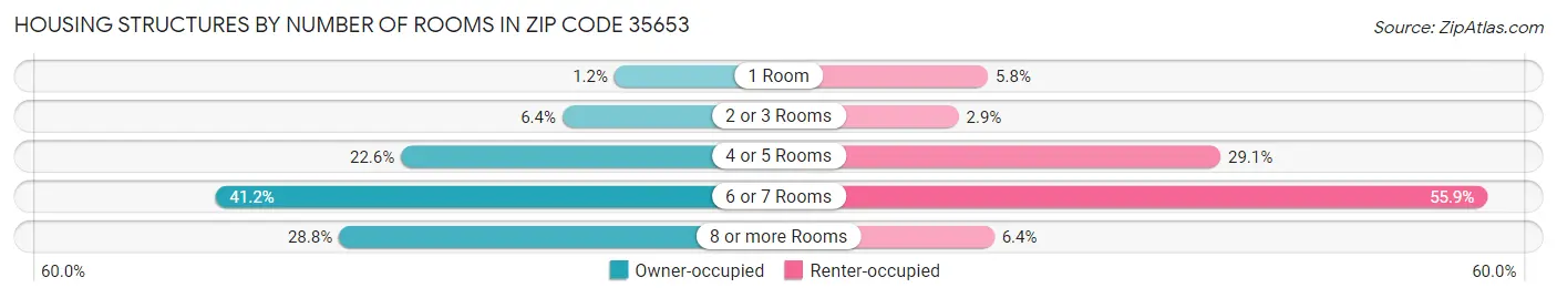 Housing Structures by Number of Rooms in Zip Code 35653
