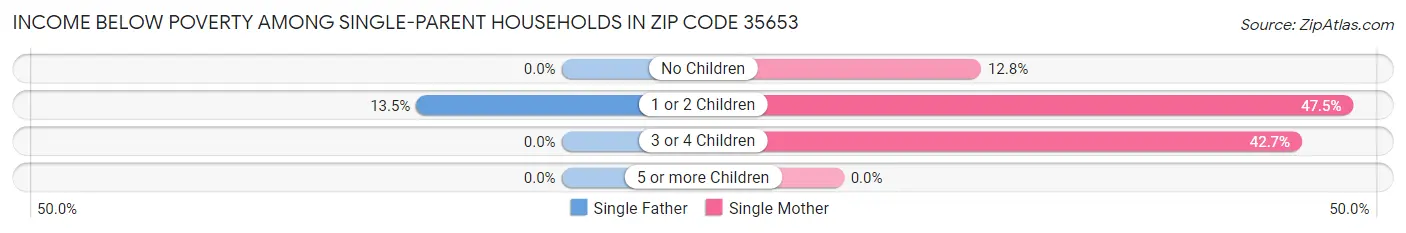 Income Below Poverty Among Single-Parent Households in Zip Code 35653
