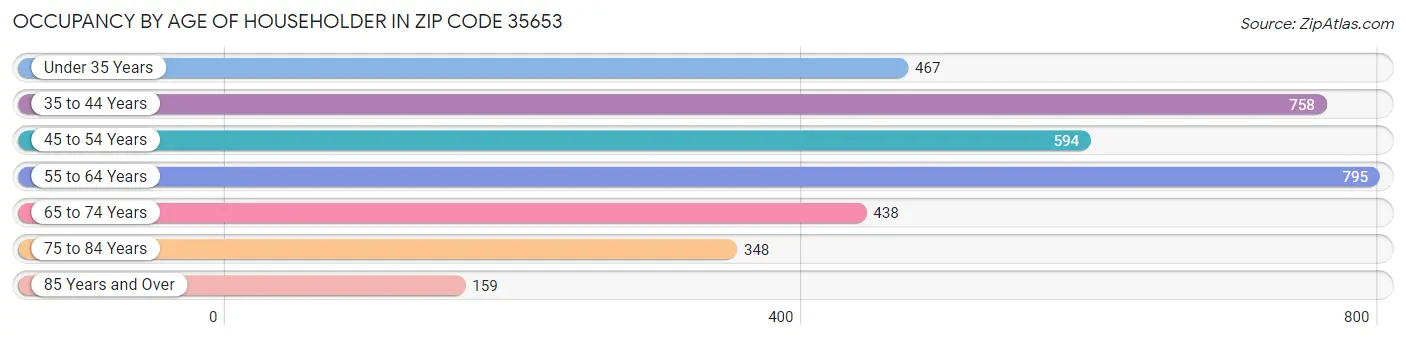 Occupancy by Age of Householder in Zip Code 35653