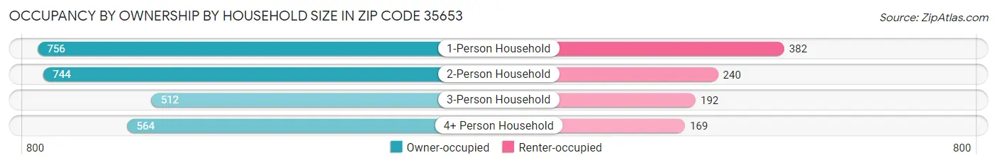 Occupancy by Ownership by Household Size in Zip Code 35653