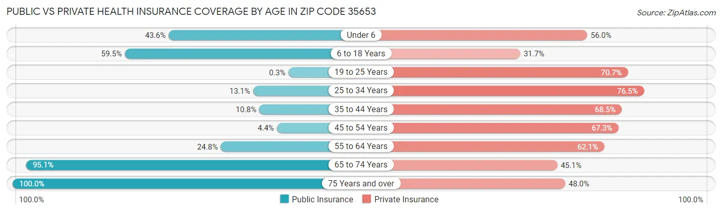 Public vs Private Health Insurance Coverage by Age in Zip Code 35653