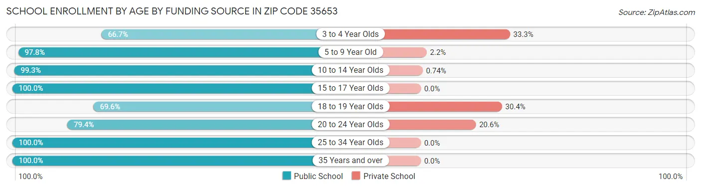 School Enrollment by Age by Funding Source in Zip Code 35653