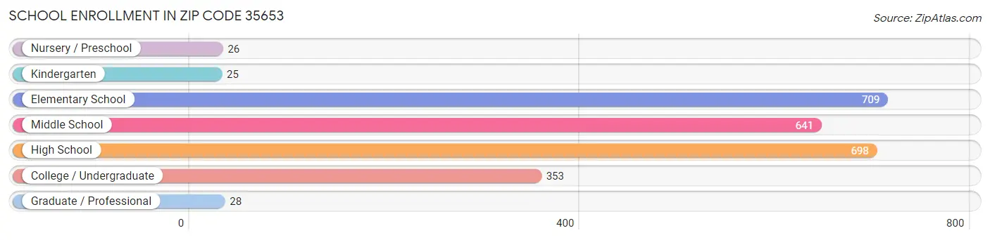 School Enrollment in Zip Code 35653