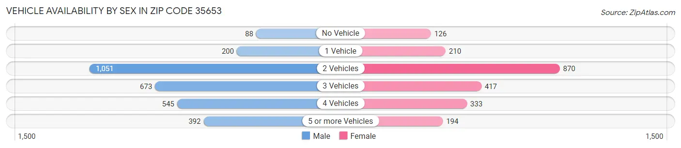 Vehicle Availability by Sex in Zip Code 35653
