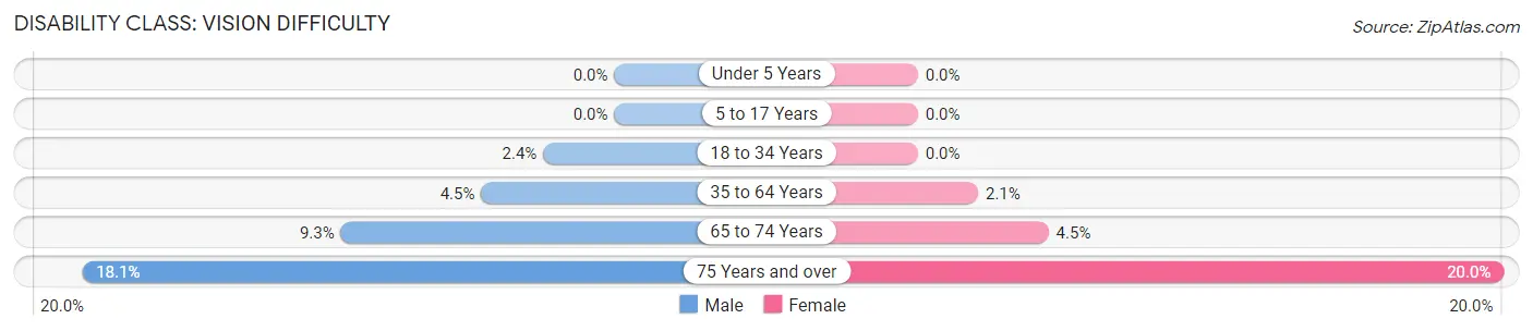 Disability in Zip Code 35653: <span>Vision Difficulty</span>