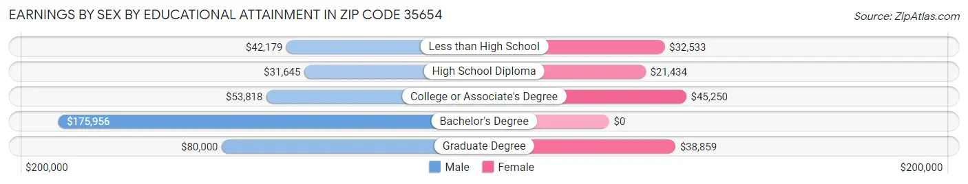 Earnings by Sex by Educational Attainment in Zip Code 35654