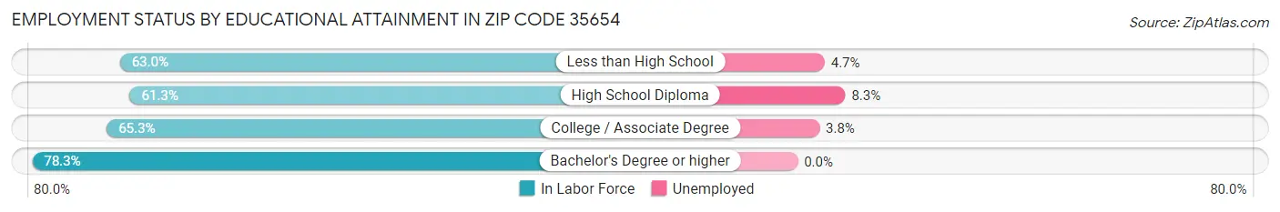 Employment Status by Educational Attainment in Zip Code 35654