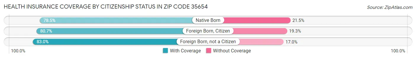 Health Insurance Coverage by Citizenship Status in Zip Code 35654