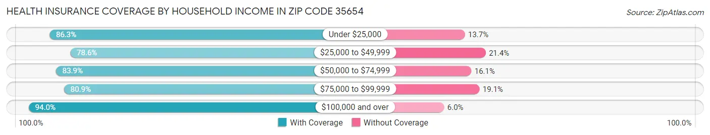 Health Insurance Coverage by Household Income in Zip Code 35654