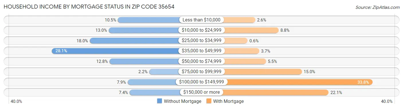 Household Income by Mortgage Status in Zip Code 35654