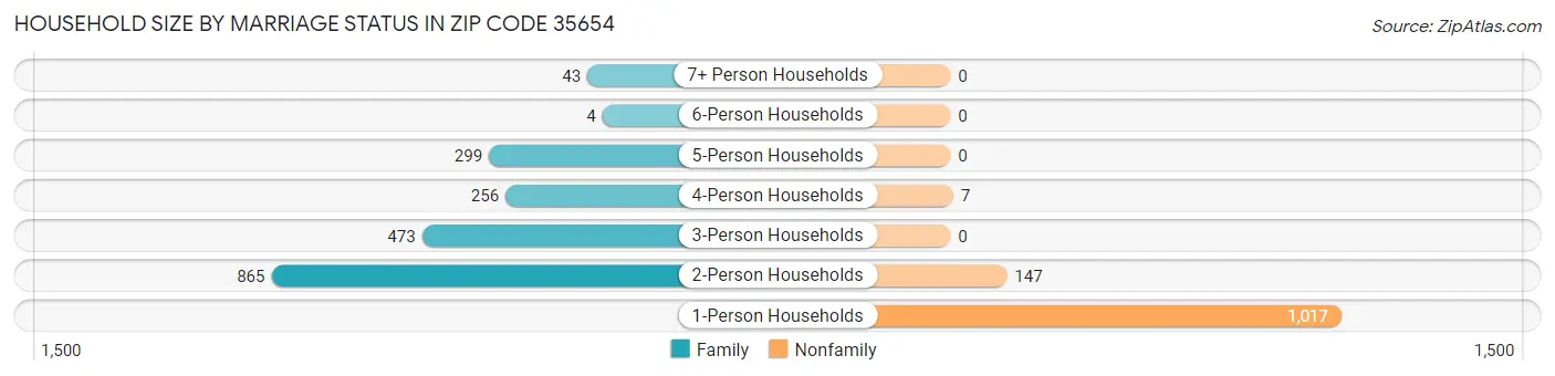 Household Size by Marriage Status in Zip Code 35654