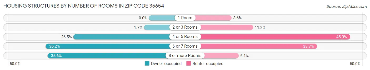 Housing Structures by Number of Rooms in Zip Code 35654