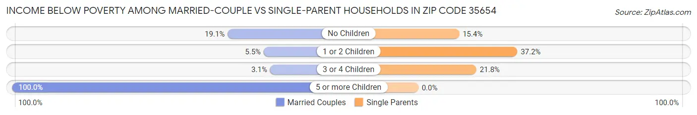 Income Below Poverty Among Married-Couple vs Single-Parent Households in Zip Code 35654