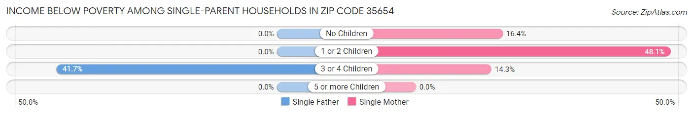 Income Below Poverty Among Single-Parent Households in Zip Code 35654