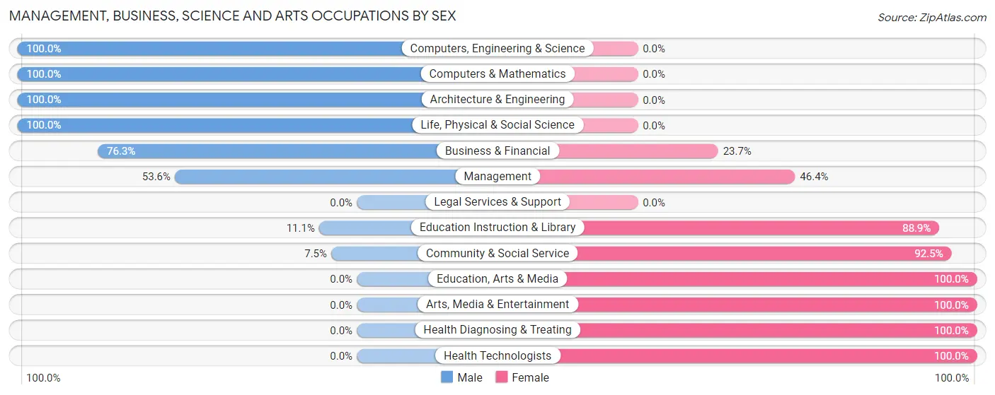 Management, Business, Science and Arts Occupations by Sex in Zip Code 35654
